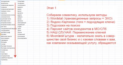 этап настройки яндекс директ
